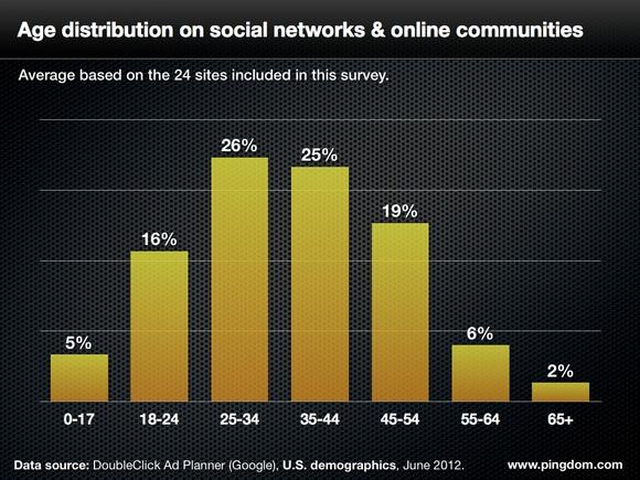 Datos Demográficos de las Redes Sociales en 2012