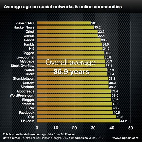 Datos Demográficos de las Redes Sociales en 2012