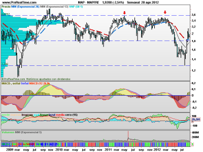 Mapfre, la importancia del 1.80