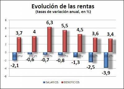 Evolución de las rentas