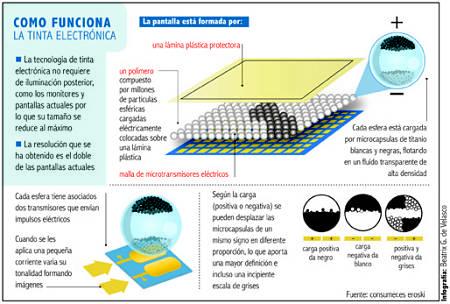 Actualidad Informática. Funcionamiento de la tinta electrónica. Rafael Barzanallana
