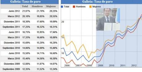 Feijoo casi ha doblado la tasa de paro en Galicia