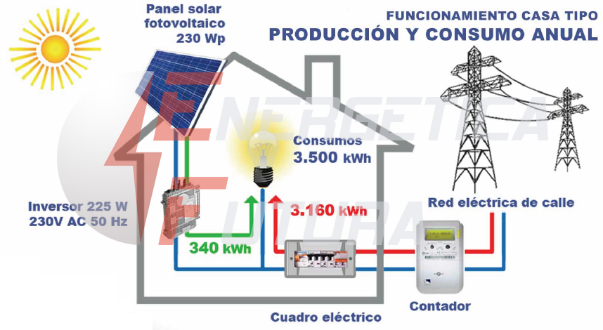 Señores políticos: ¿Cuándo demonios piensan aprobar el autoconsumo eléctrico?