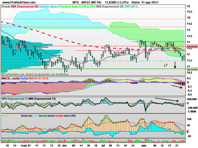 Situación de Arcelor Mittal