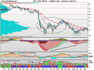 Situación de Arcelor Mittal