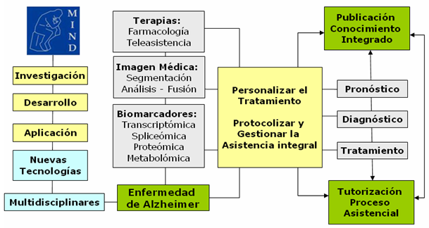 Onto-ODEI y el diagnóstico precoz (Proyecto MIND)