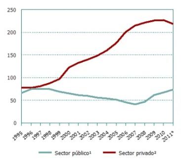 deuda privada PIB, deuda publica PIB