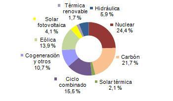 Agosto 2012: 27,7% de generación eléctrica renovable