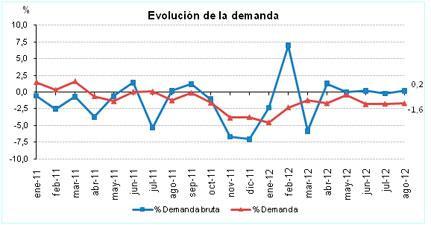 Agosto 2012: 27,7% de generación eléctrica renovable