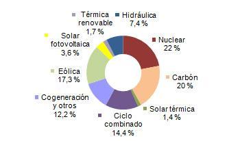 Agosto 2012: 27,7% de generación eléctrica renovable
