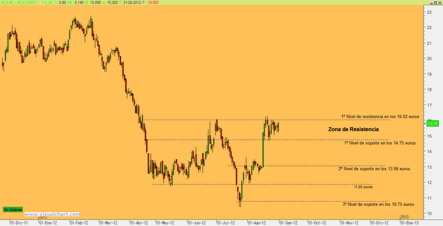 Repaso de niveles en ACS