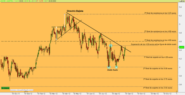 Jazztel vuelve a la carga