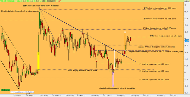 Vueling escala posiciones