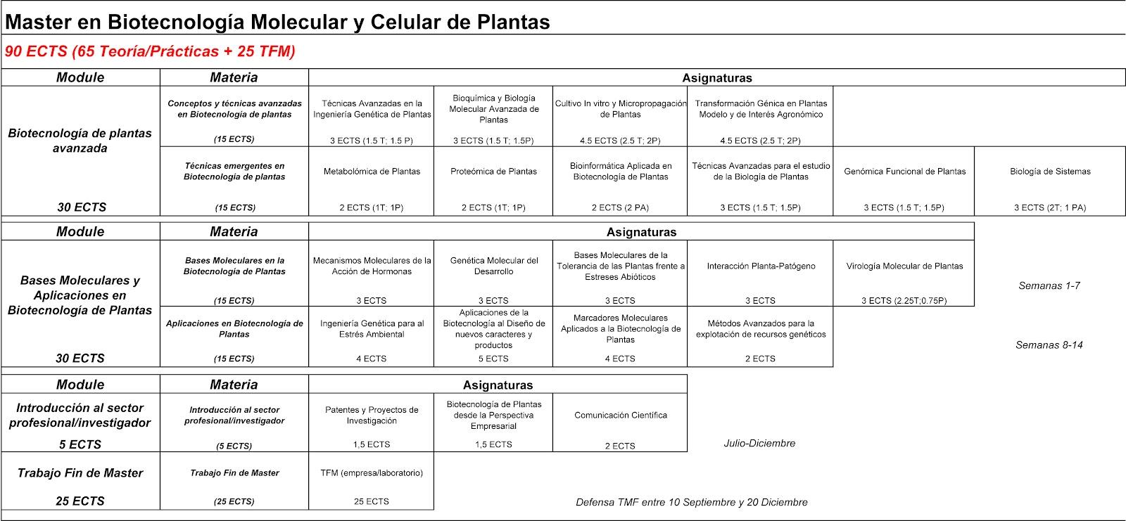 Máster en Biotecnología Molecular y Celular de Plantas