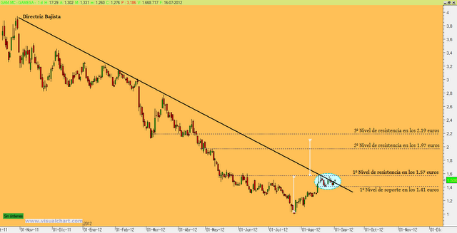 Gamesa podría dar alegrías