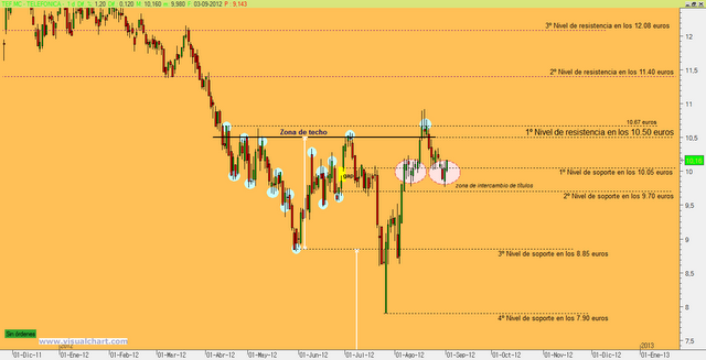 Actualización gráfico Telefónica
