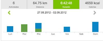 Running 2012... y 35: 64.75 km y TOTAL AGOSTO 278.54 km. A por el RETO...