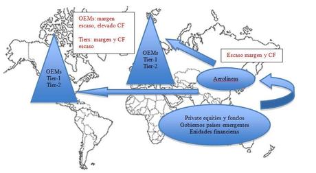Crecimiento y cash flow en el sector aero