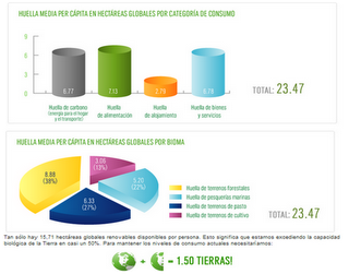 La Huella Ecológica