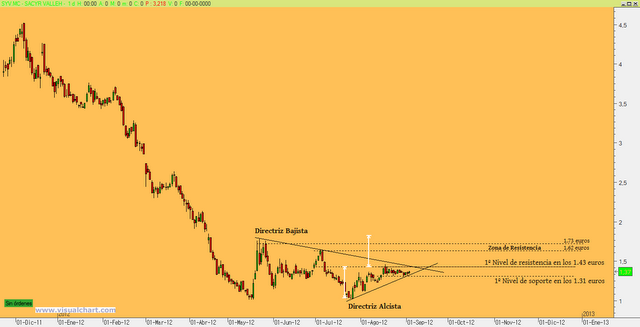 Situación técnica de Sacyr Vallermoso