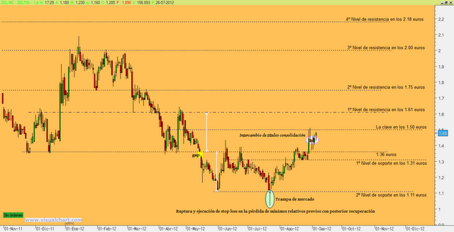 Zeltia apunta más arriba