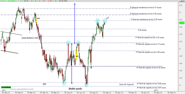 Banco Santander soportes y resistencias