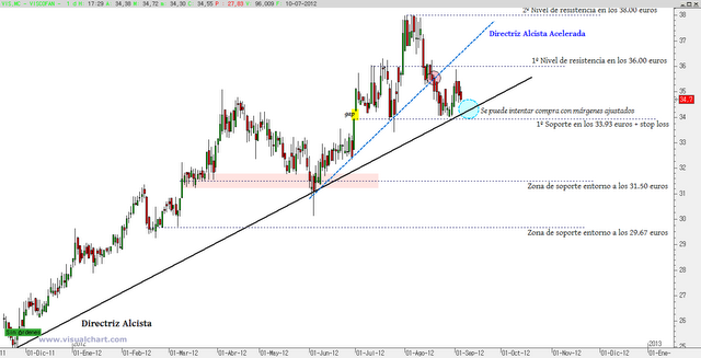 Oportunidad de trading en Viscofán