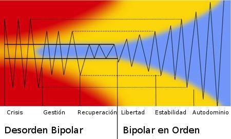 Las seis etapas del trastorno bipolar y la depresión