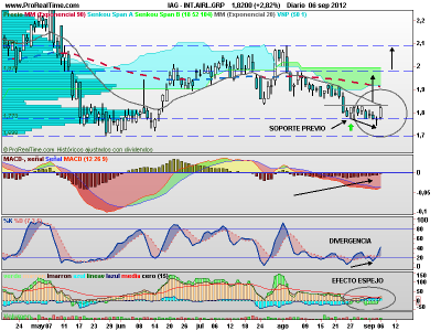 IAG, figura de vuelta