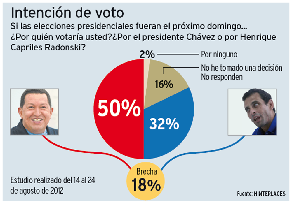 Chávez aventaja por 18 puntos a candidato de la MUD.