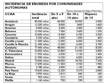 Muchos niños sufren de enuresis en España