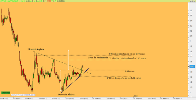 Sacyr Vallehermoso recupera terreno