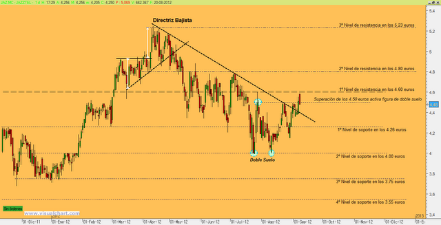 La traicionera Jazztel
