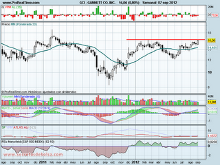 analisis tecnico de-gannett-a 10 de septiembre del 2012