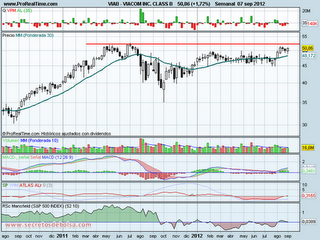 analisis tecnico de-viacom-a 10 de septiembre del 2012