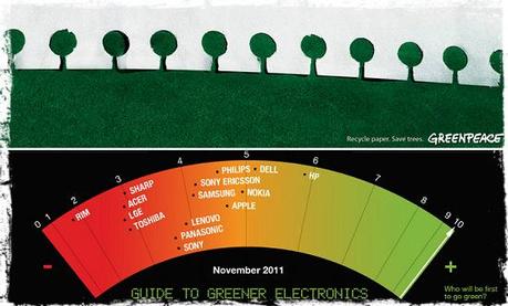 La guía verde de marcas electrónicas de Greenpeace