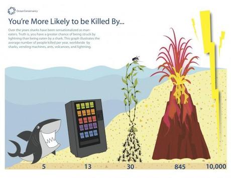 ¿Cuánto miedo tienes a los tiburones?