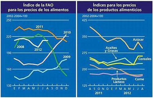 Índice de precios de los alimentos de la FAO