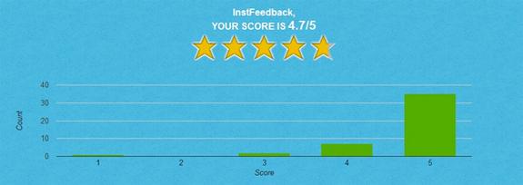 Instfeedback, conoce el impacto de tus ponencias