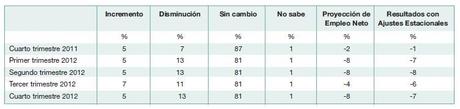 Malas previsiones para el empleo en el cuarto trimestre del 2012