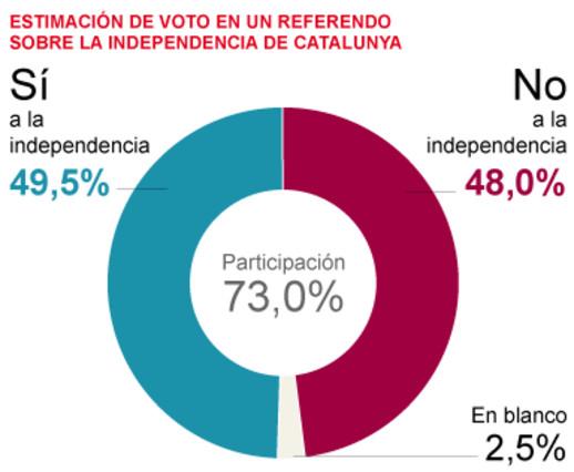 Catalunya está harta