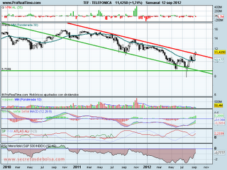¿Qué está pasando en los Blue Chips?