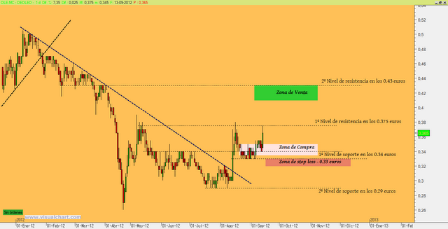 Deoleo rompe al alza