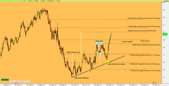 OHL: acertar no siempre implica ganar