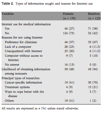 Información en internet sobre cancer Información en internet sobre cancer
