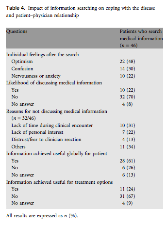 Información en internet sobre cancer