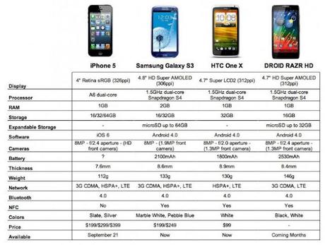 Precios del iPhone 5 ¿Hay alternativas mejores?