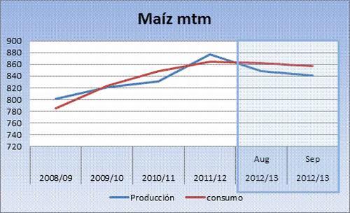 Oferta y demanda de trigo y maíz 15 septiembre 2012