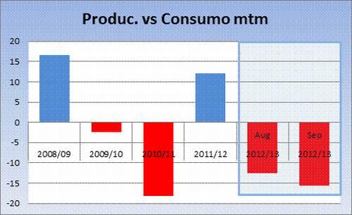 Oferta y demanda de trigo y maíz 15 septiembre 2012