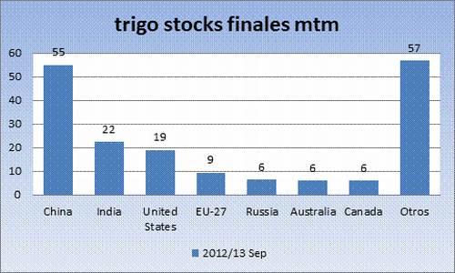 Oferta y demanda de trigo y maíz 15 septiembre 2012